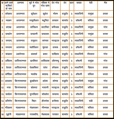 brahmin gotras.